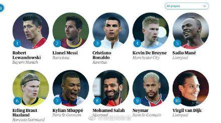 
卫报2020百大球星：莱万登顶_开云电竞app下载安装(图4)