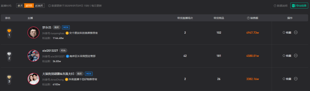 豌豆领秀:单场直播带货870w 这对广东匹俦开了什么挂?|开云电竞app下载安装(图2)
豌豆领秀:单场直播带货870w 这对广东匹俦开了什么挂?|开云电竞app下载安装(图2)