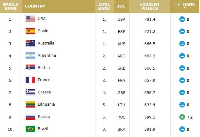 FIBA最新排名:中国男篮列世界第28 亚大区落伍伊朗等3队“开云电竞”(图4)
FIBA最新排名:中国男篮列世界第28 亚大区落伍伊朗等3队“开云电竞”(图4)