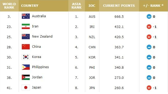 FIBA最新排名:中国男篮列世界第28 亚大区落伍伊朗等3队“开云电竞”(图8)
FIBA最新排名:中国男篮列世界第28 亚大区落伍伊朗等3队“开云电竞”(图8)